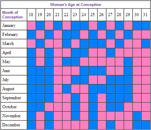 Gender Prediction Chart 2013