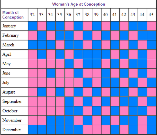 Gender Prediction Chart 2013