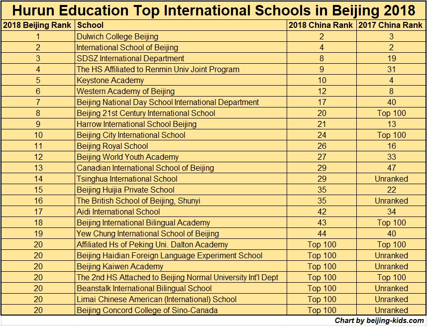 26 Beijing International Schools Lead Ranking of China’s Top 100